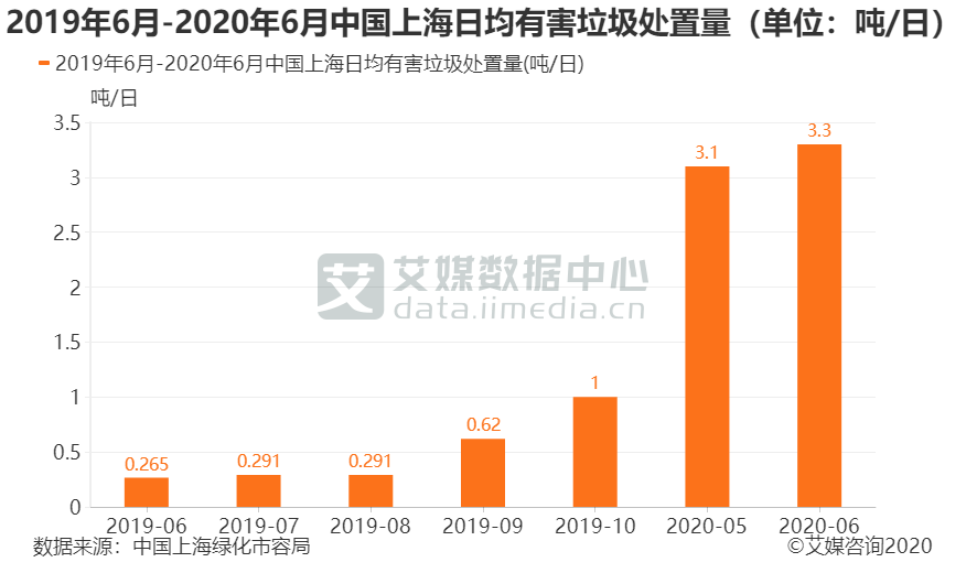 垃圾分类数据分析:2020年6月中国上海有害垃圾处置量为3.