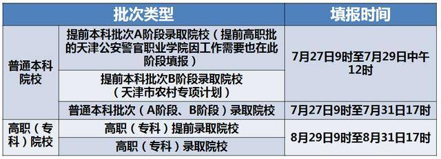 批次|天津高考：为什么说提前批志愿这么重要？