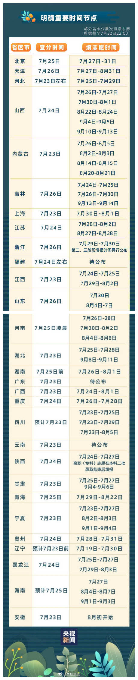 高考|你的分数能报哪些大学？2020高考成绩放榜