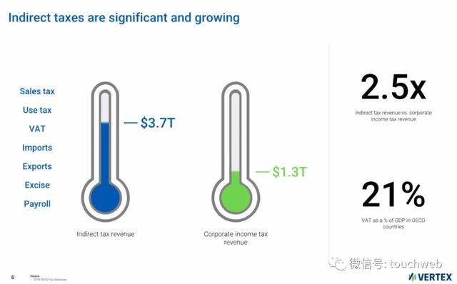 Vertex|税务软件公司Vertex上市：市值34亿美元 路演PPT曝光