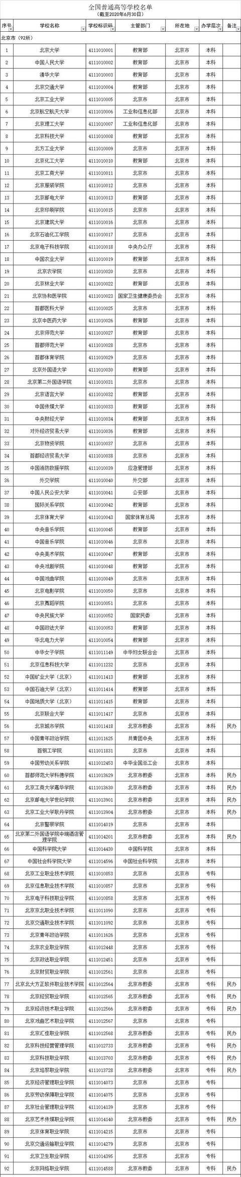 全国2740所正规高校,392所野鸡大学分省整理