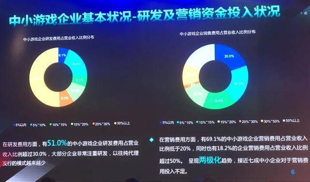 业务|2020中小游戏企业大调查：超70%为研发，六成以上企业已出海