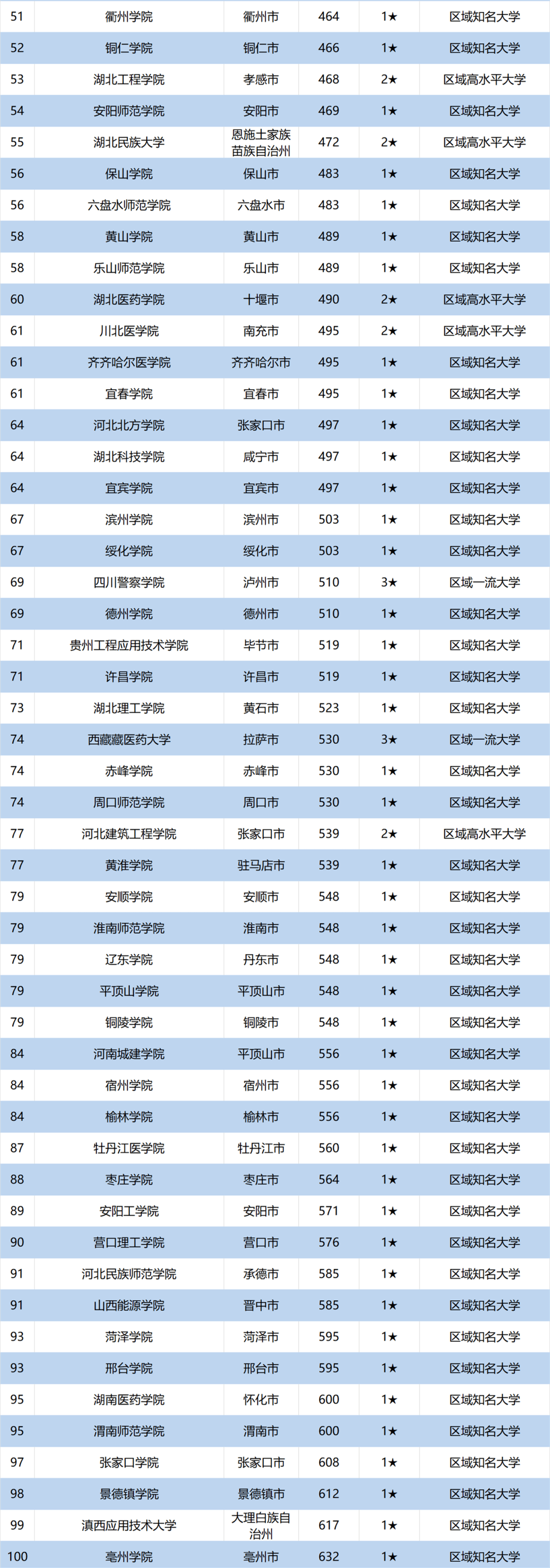 top|中国三线、四线城市大学排行榜top100出炉！