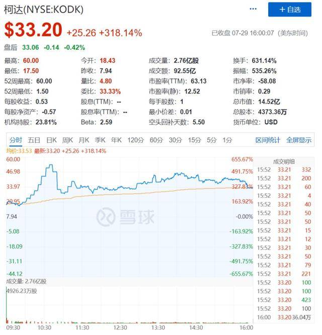 生产|上万家中国药企将受影响！柯达破产8年转行做药厂，获川普力挺，3天暴涨1480%