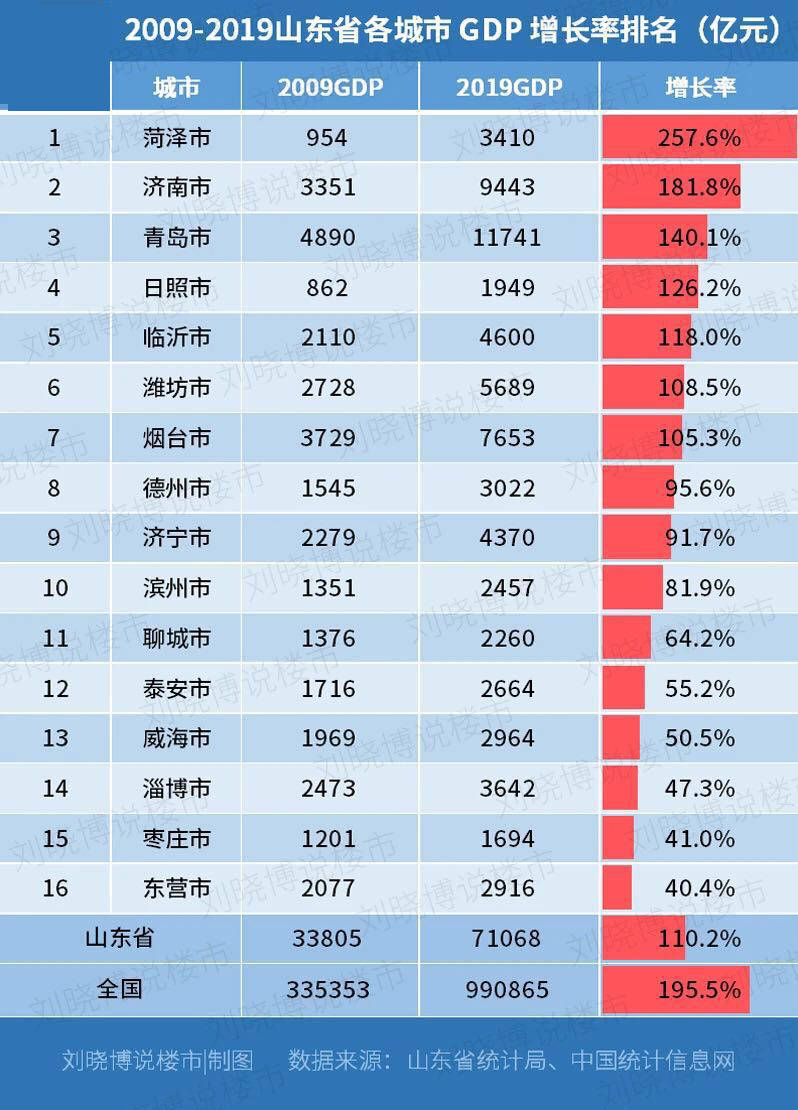 淄博市半年gdp_临沂冲进5强 山东城市GDP半年报出炉(3)