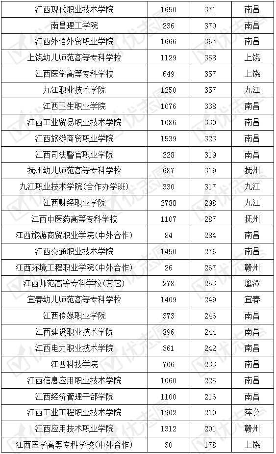 江西省|江西省内专科院校难不难考？江西职业教育仍有较大发展空间!