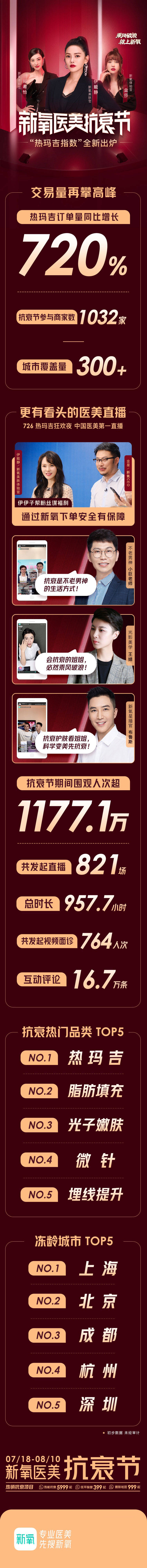 直播|安心求美更要科学变美，热玛吉登顶新氧医美抗衰节热门品类榜