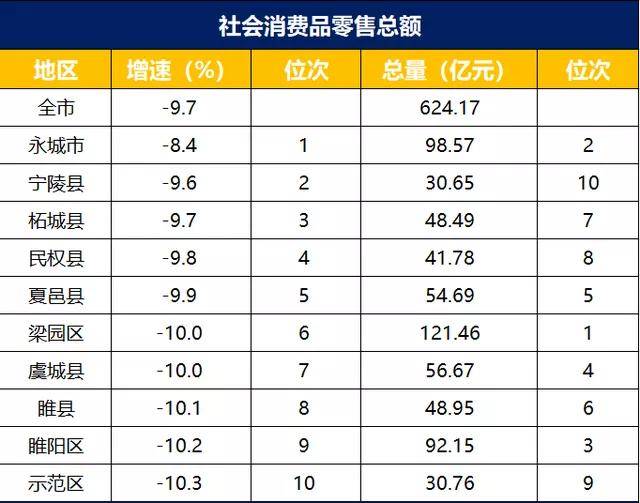 商丘各县gdp排名2020年_厉害了 商丘市各区县GDP排名 民权第几