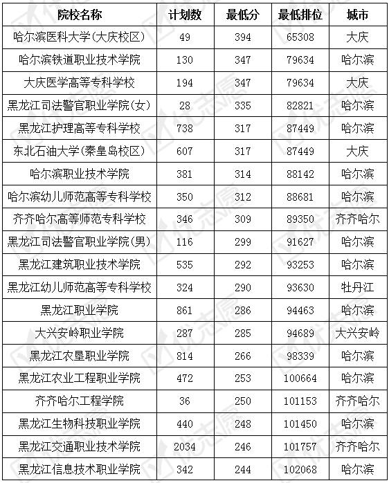 就业|黑龙江省内专科学校大集合，哈铁学院就业质量高受报考欢迎！