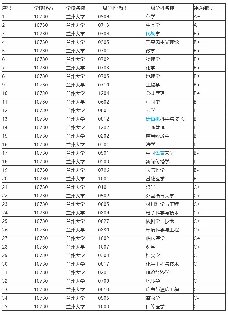 兰州公司排名_兰州城市学院专业排名(2)