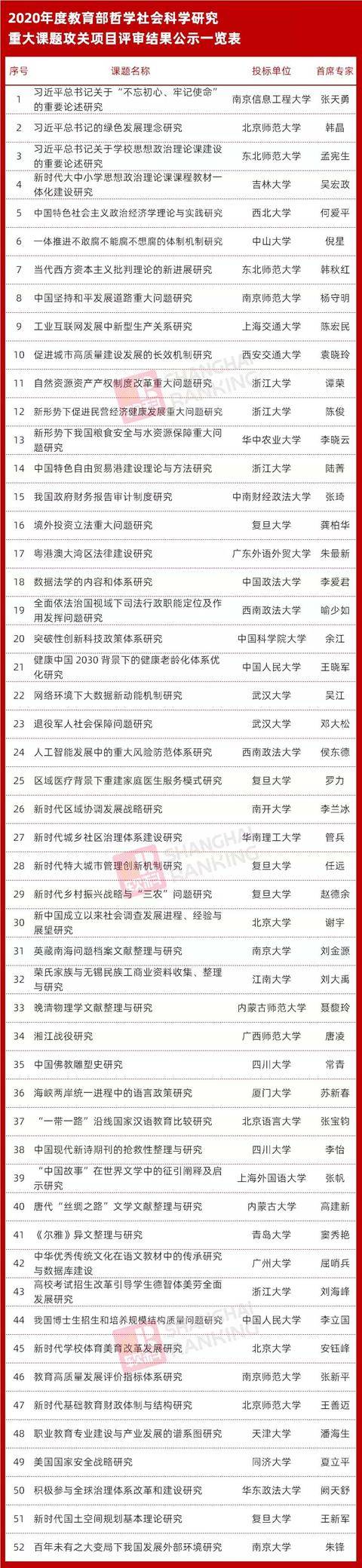 课题|教育部公示！2020哲学社科研究重大课题攻关项目评审结果出炉