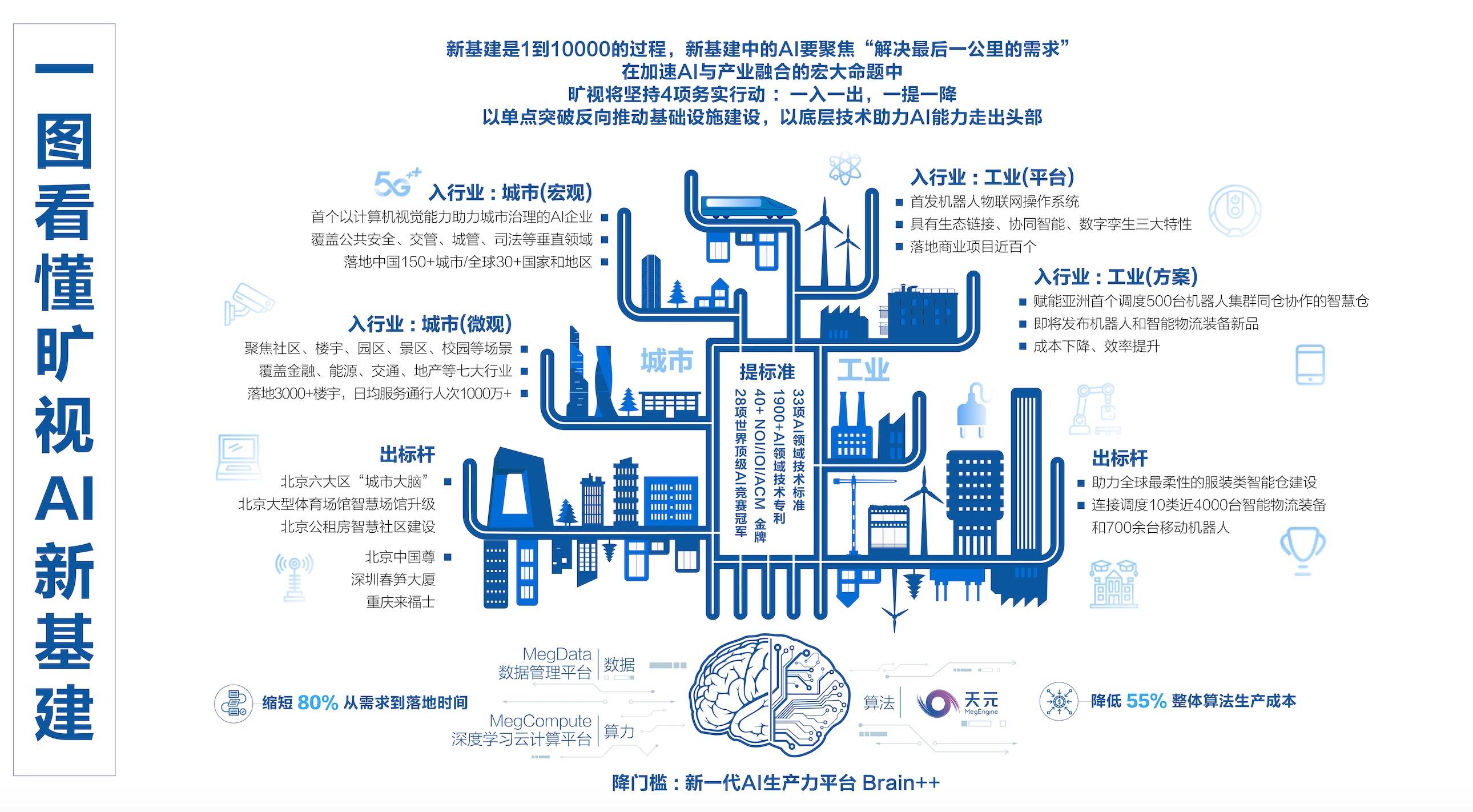 新基建浪潮：科技企業積極布局，曠視公布AI新基建線路圖 科技 第3張