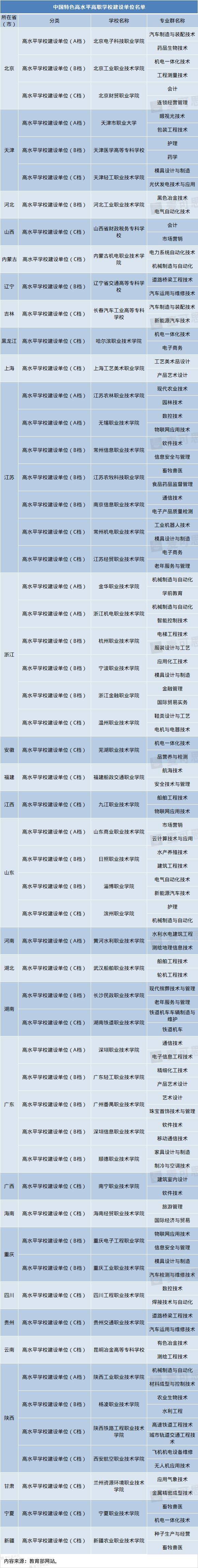 全名单|好高职都在这里！分地区整理“双高校”全名单来了！志愿填报必看！