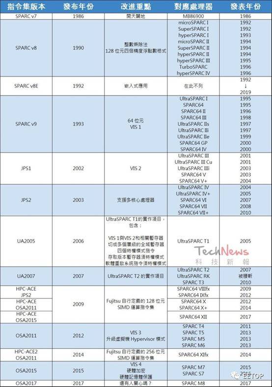 处理器|时代的眼泪：繁华落尽的SPARC处理器