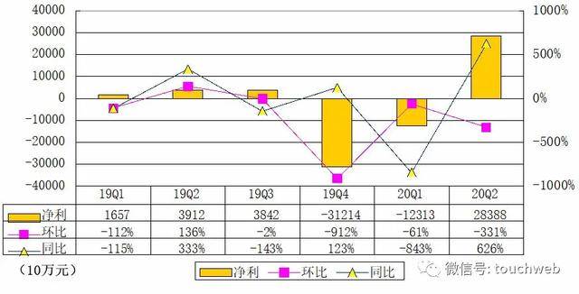 年收入|原创贝壳找房更新招股书：第二季净利28亿 现金流增加64亿