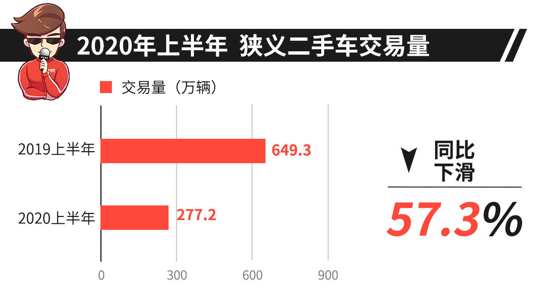 销量|原创暴跌57.3%！这些车商今年都要喝西北风了