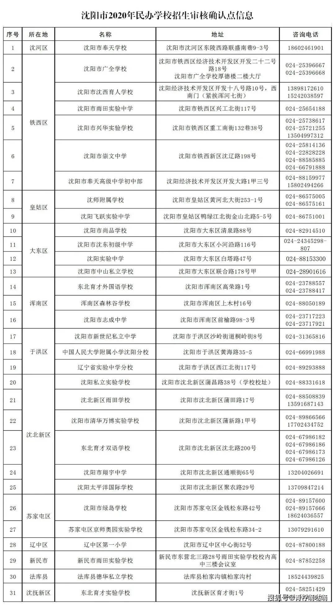 沈北新区2020年gdp_2020沈北新区一模英语