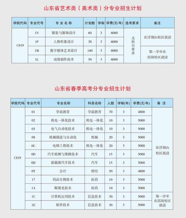 招生|山东科技职业学院2020招生计划