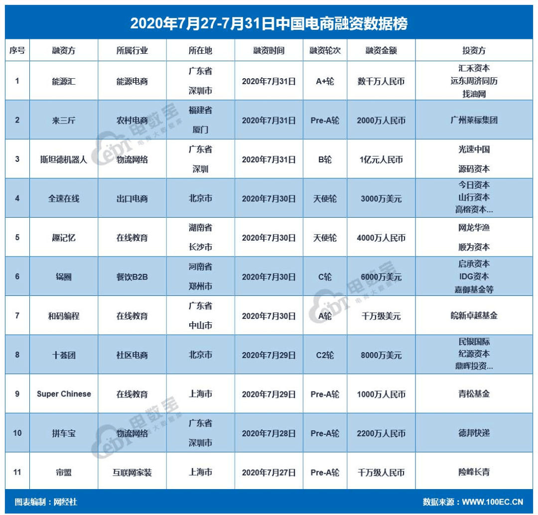 7月第四周融资超14.5亿元苏宁易购拼多多饿了么eBay等上头条_搜狐网