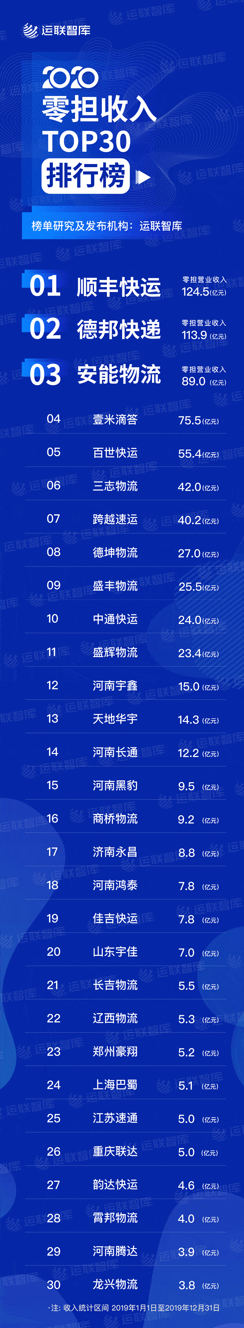 专线|2020中国零担企业30强排行榜发布