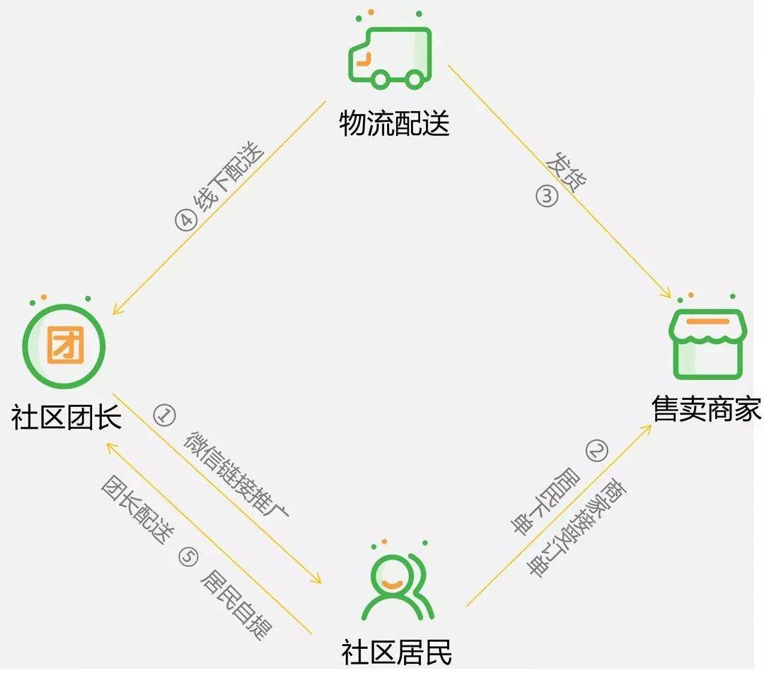 系统|案例丨品鲜聚：社区团购，打通市场最后一公里