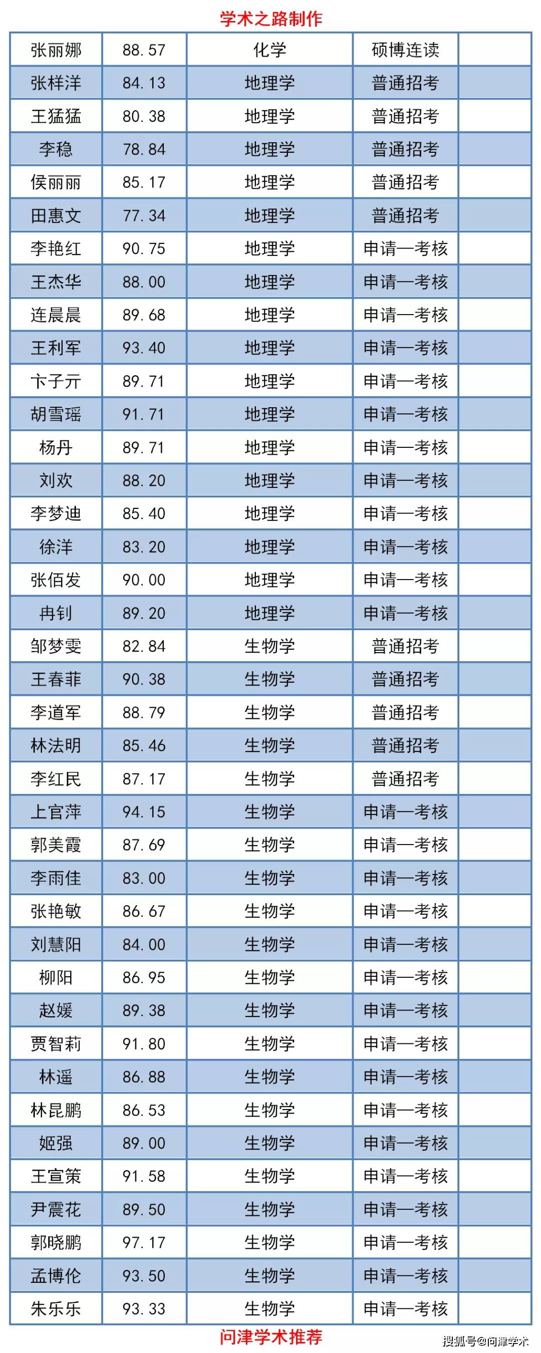 河南大学2020年博士研究生拟录取名单公示