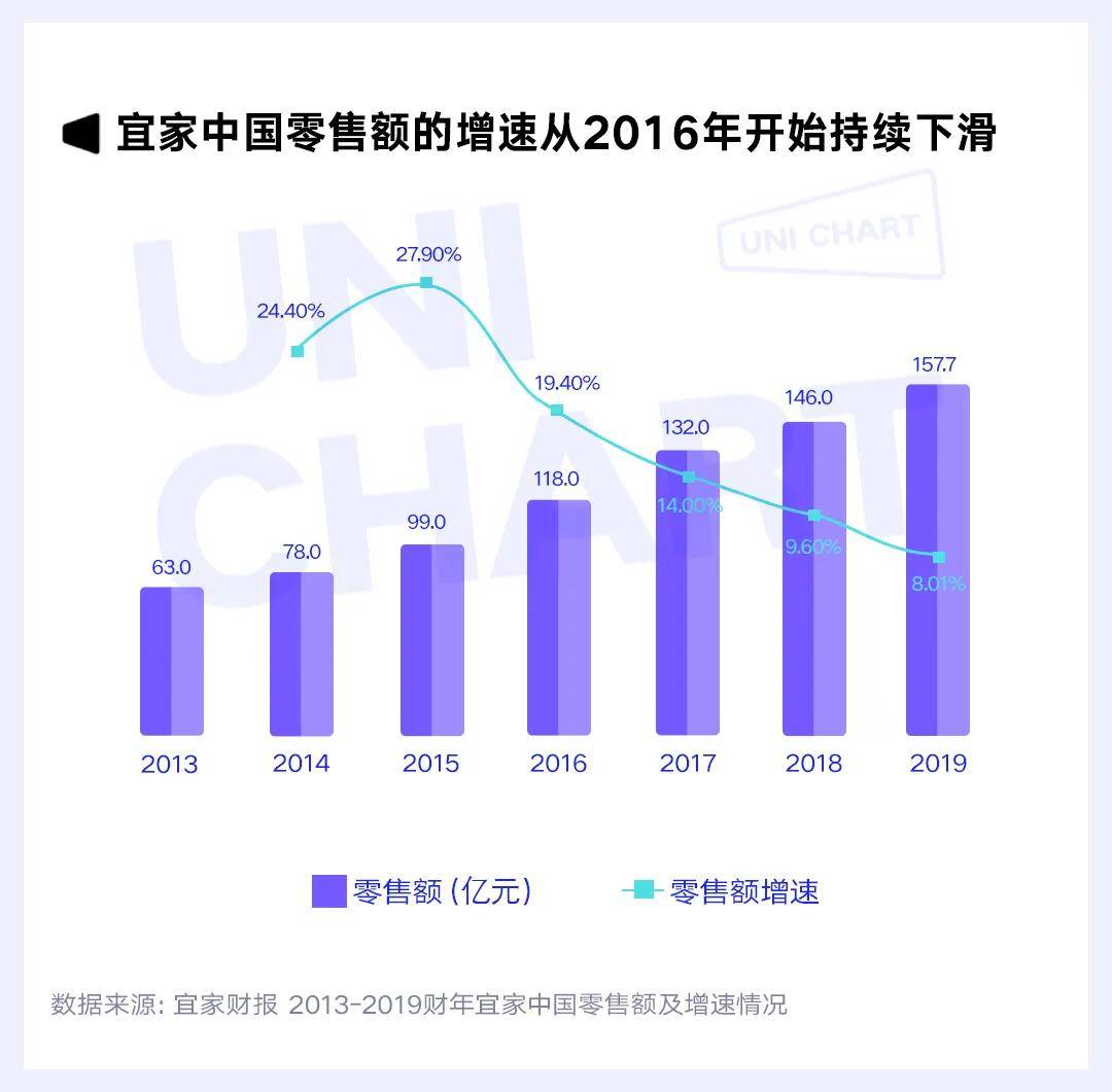 6,据宜家财报,宜家中国零售额的增速从2016年开始持续下滑,在