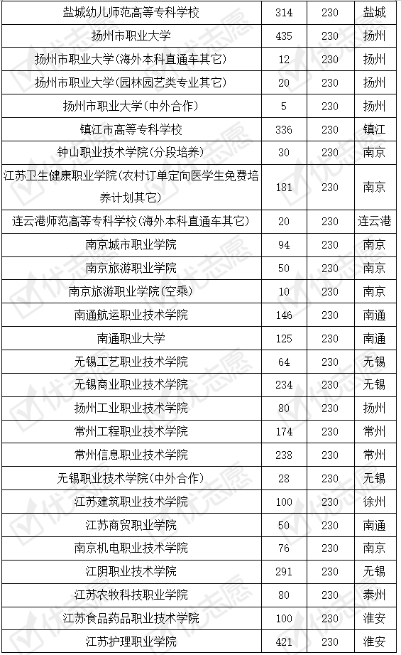 院校|江苏|这所211院校专科专业考上的难度大，分段培养专业受考生追捧