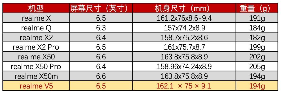 realme|【IT之家评测室】5000mAh 电池 + 天玑 720，realme 真我 V5 评测