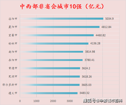 湖北最低gdp城市排名_最新 湖北17地市GDP数据排行出炉 快来看我大孝感排第几(3)