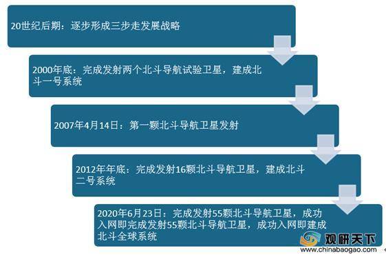 回看北斗导航系统建设历程军工民用应用落地将撬开广阔市场