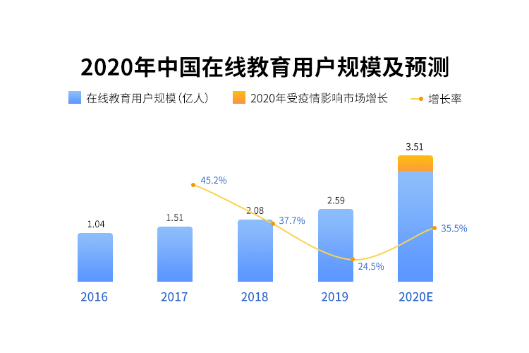 行业|在线教育必将成为未来教育的趋势。