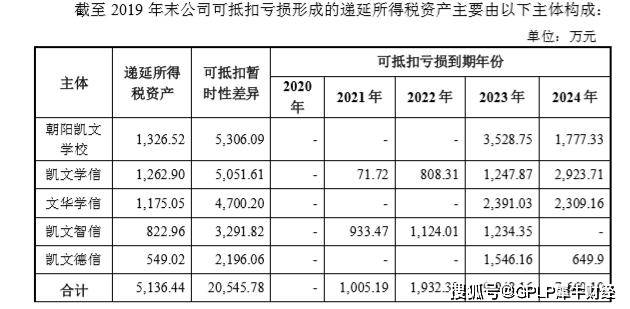 凯文|生源不足影响凯文教育业绩 部分项目盈利或再等3年