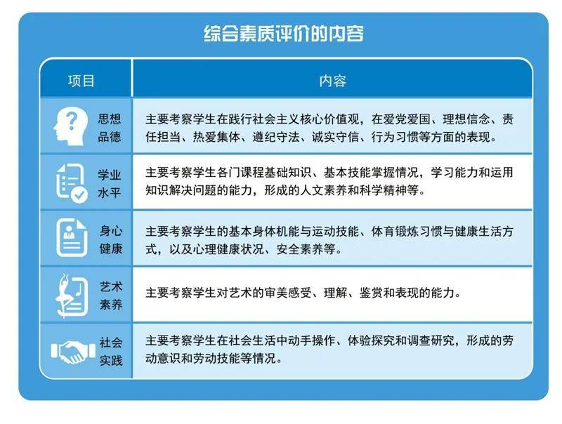 重要广州初中学生综合素质评价不再记分分等级