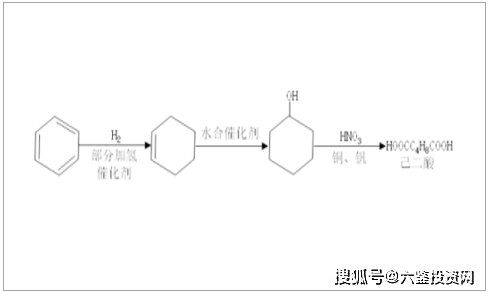 环己烯法合成己二酸工艺己二酸的合成方法包括环己烷法,环己醇法,环己