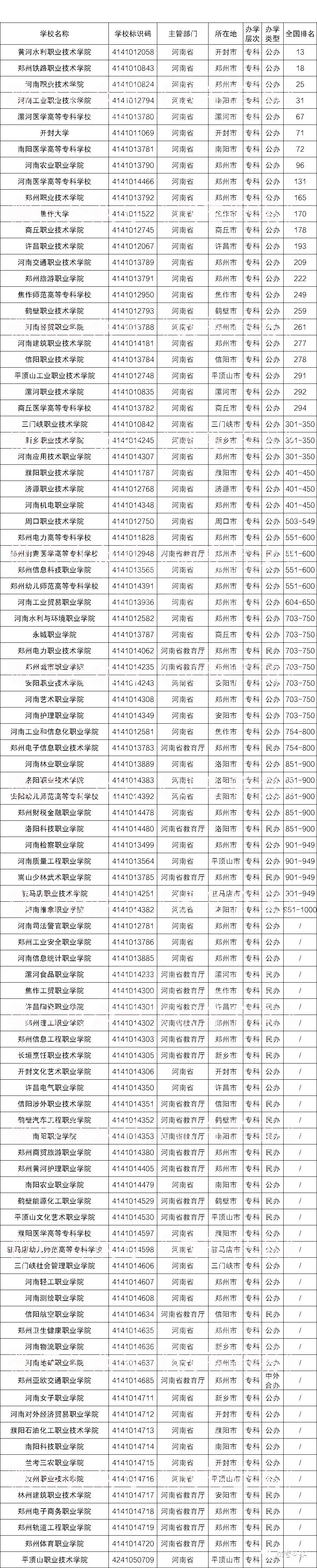 河南省市级排名2020_2020河南省高校排名:58所高校分8个档次!河南科技大学