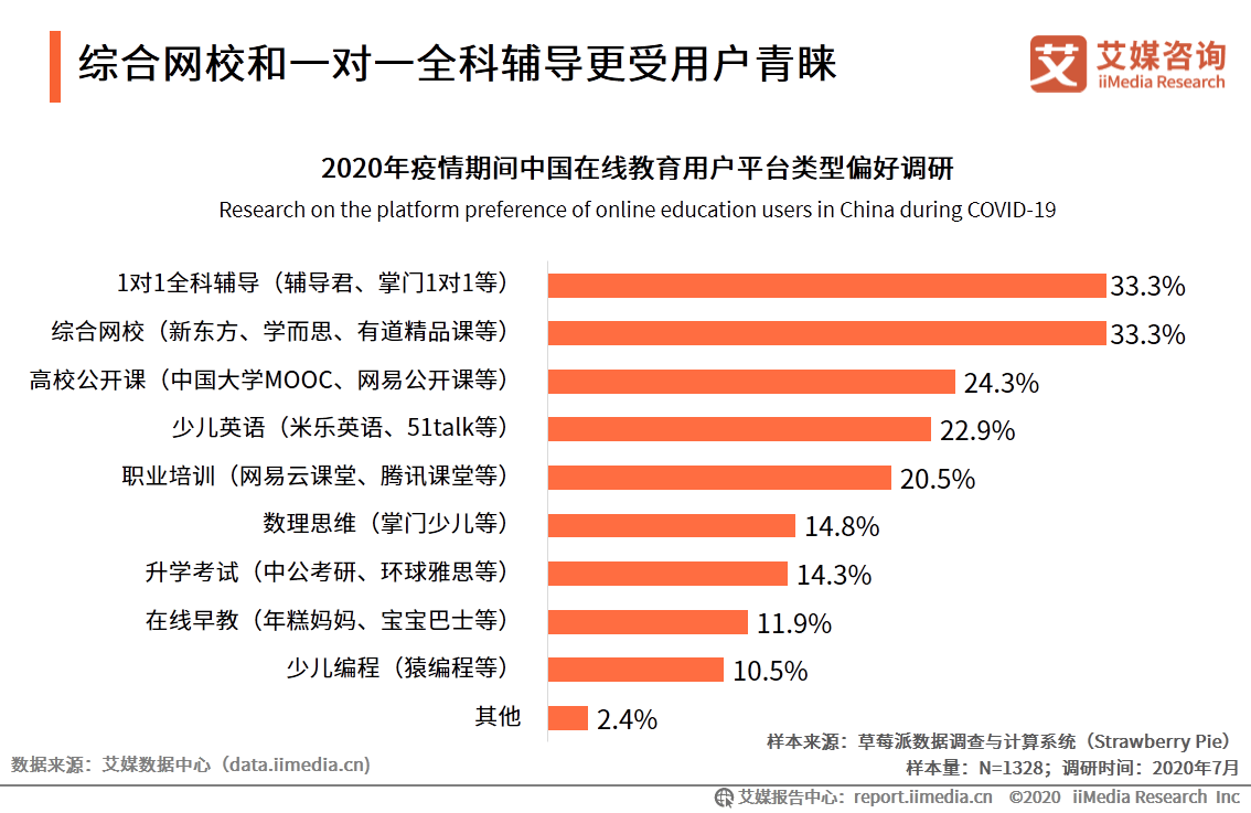 中国|艾媒咨询|后疫情时代中国在线教育行业研究报告