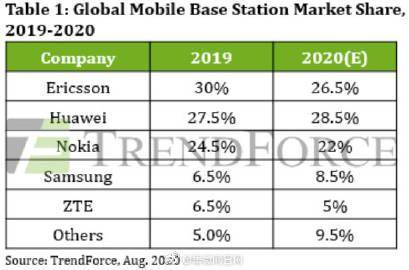 诺基亚想靠5G打翻身仗？已经拿下83个5G订单，目