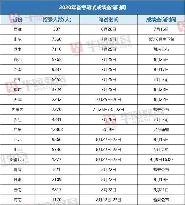 笔试|2020省考笔试成绩什么时候出？怎么知道有没有进面？