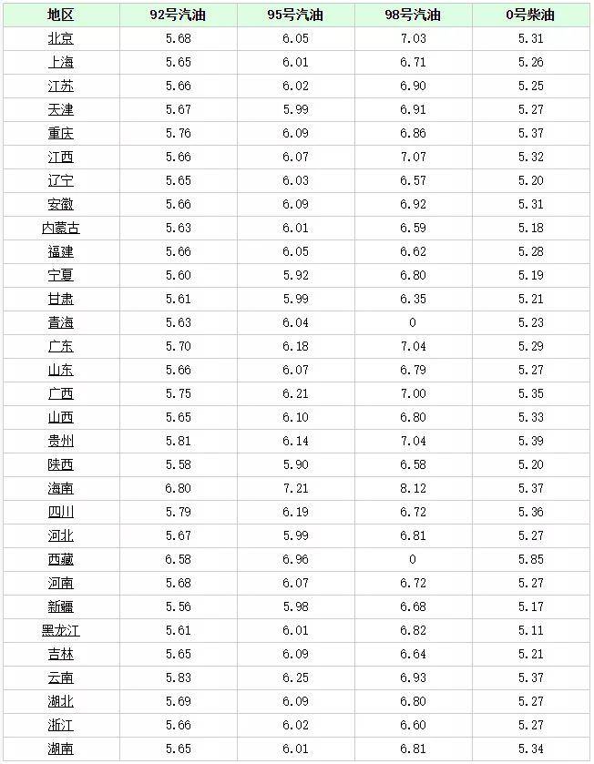 8月4日全国各省市油价调整消息 