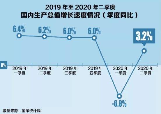 全球2020第二季度gdp_2020中国第三季度gdp