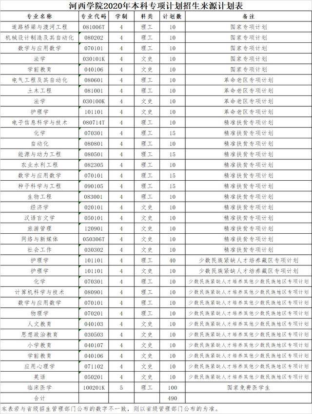 河西学院2020年本科&专科专业招生计划发布!含专项计划来源