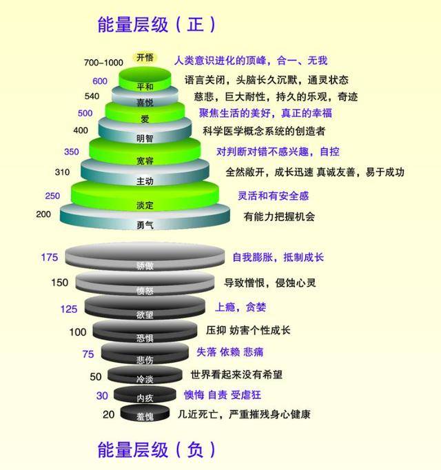 能量层级解释