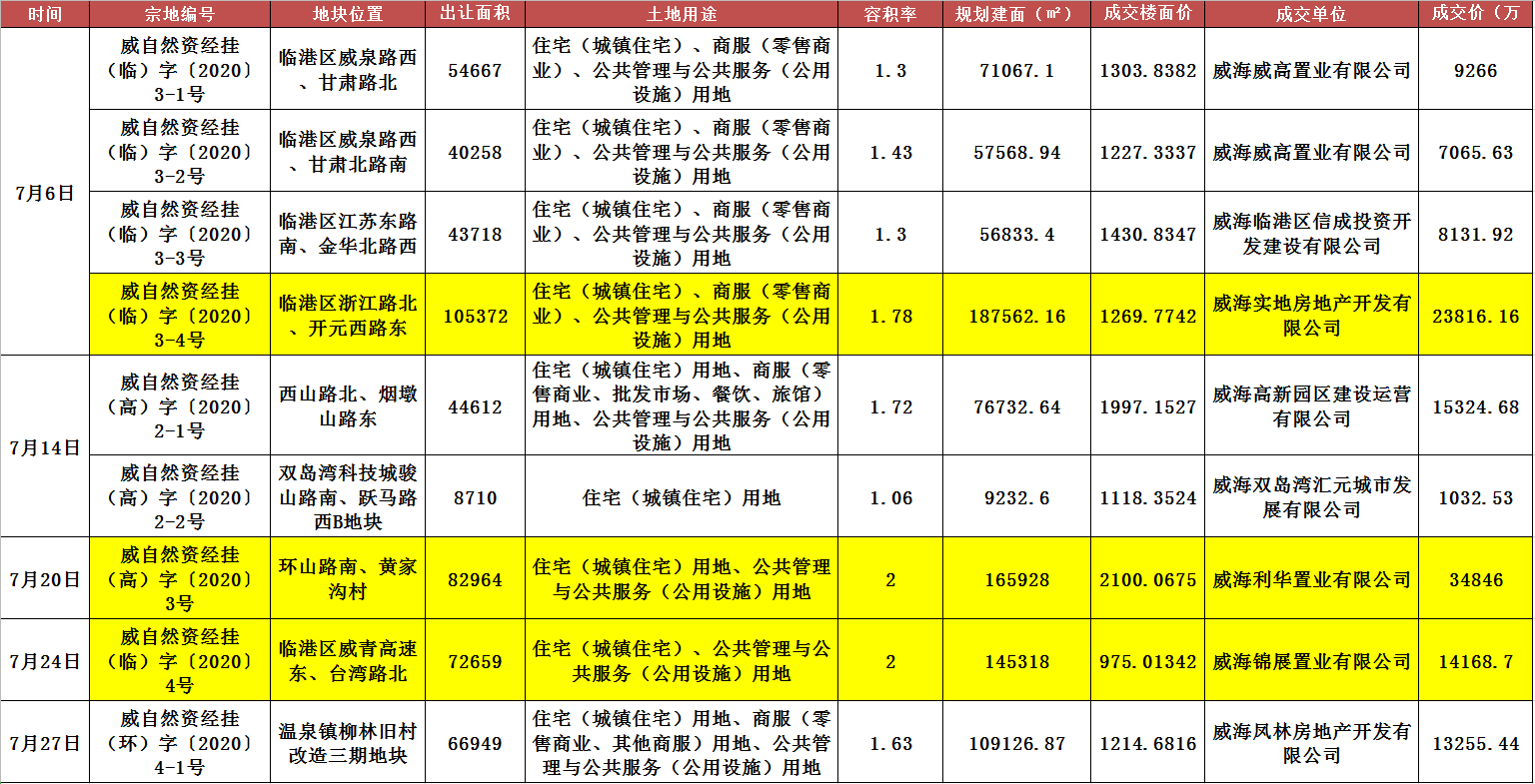 2020年威海临港区的GDP_威海临港区最新规划图(2)