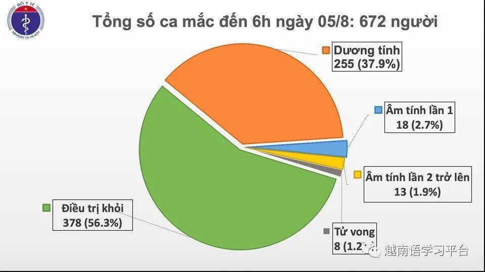 越南 因社区传播感染新冠肺炎,死亡人数升至8例