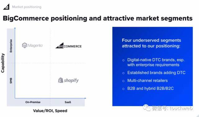 Shopify|软银投的BigCommerce上市：涨201% 市值48亿美元