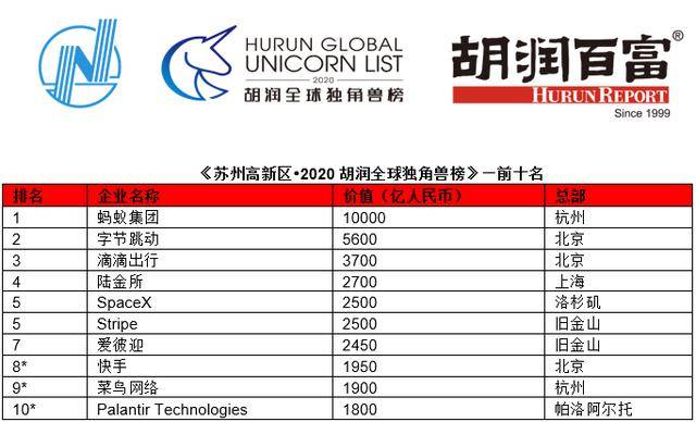苏州高新区2020年gdp