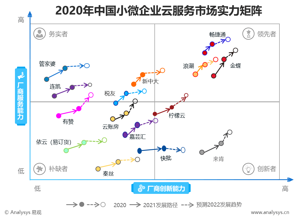 消息资讯|数字化诉求驱动小微企业云服务发展，畅捷通差异化布局打造核心竞争力