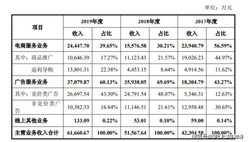 服务|赚女人钱的美柚拟创业板IPO 高度依赖阿里 电商业务增长乏力初显