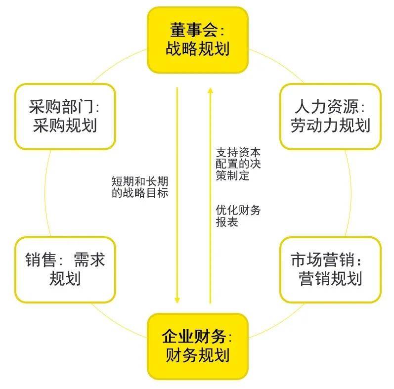 知识科普|数字化+全面商业计划体系，如何助力企业优化资本配置？